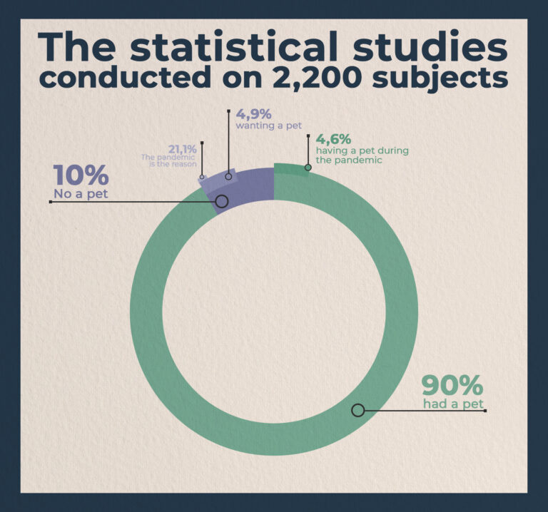 Result of the statistical studies conducted on 2,200 subjects: 90% of the participants had a pet