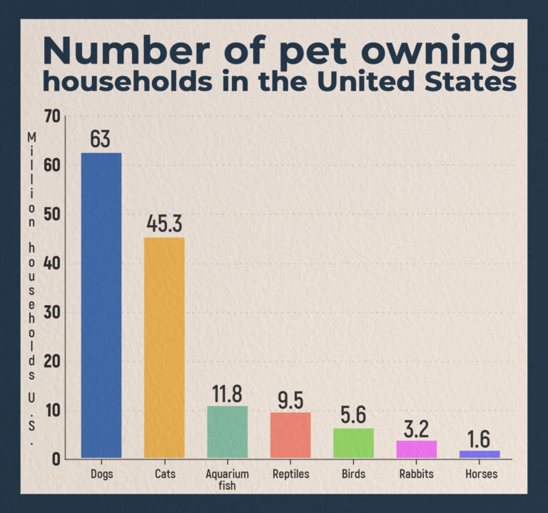 Number of pets owning households in the USA by millions households