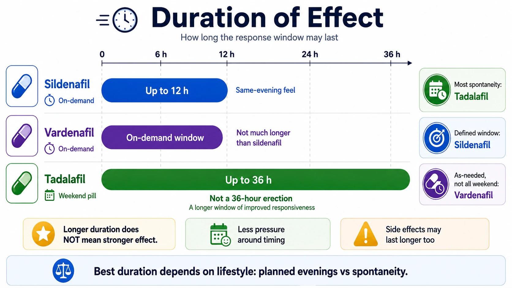 Duration of Effect: tadalafil, vardenafil, sildenafil