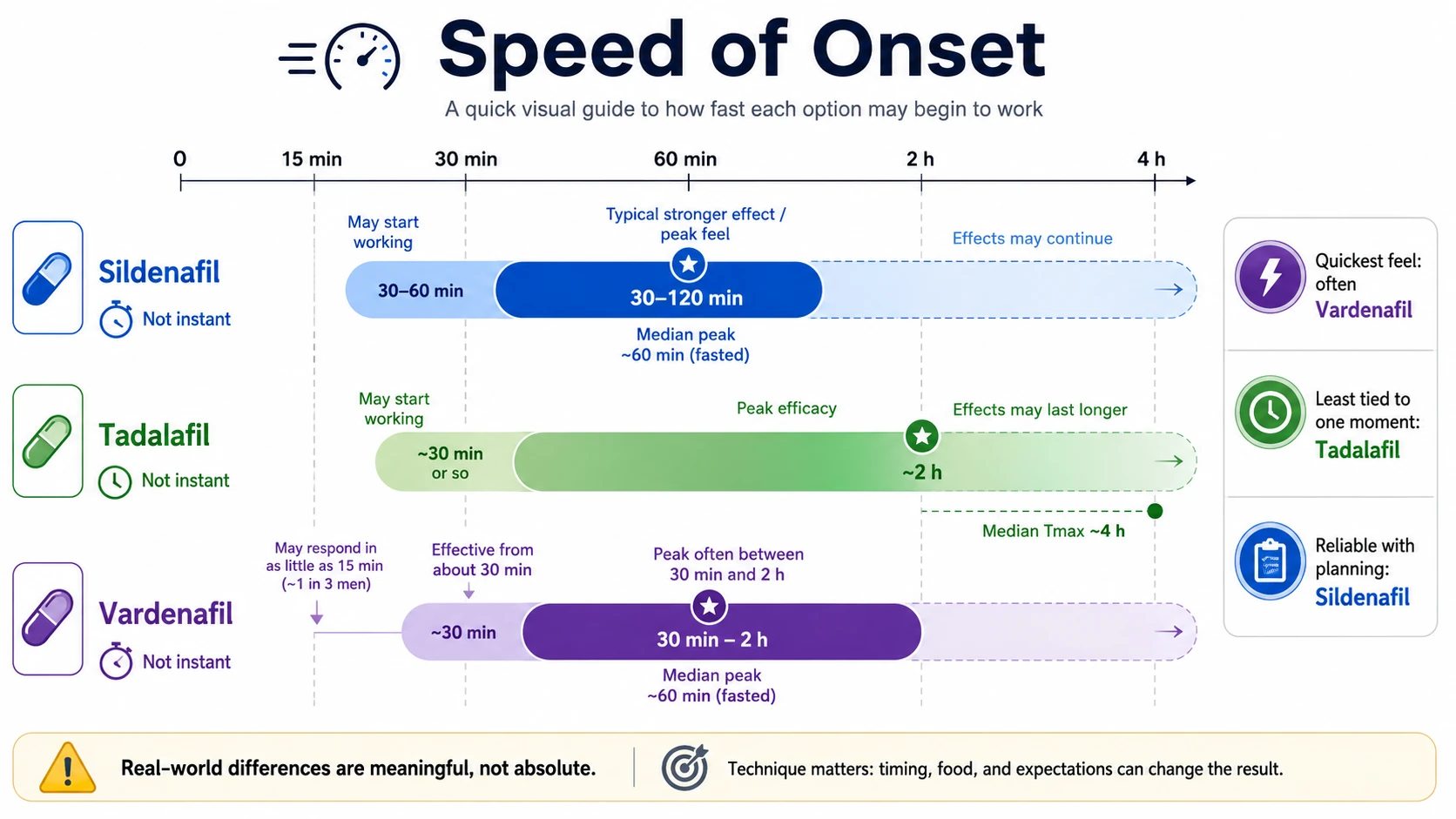 Speed of Onset: sildenafil, tadalafil, vardenafil